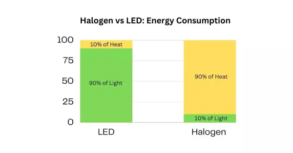 GU10 LED vs Halogen: Energy Efficiency & Brightness  1