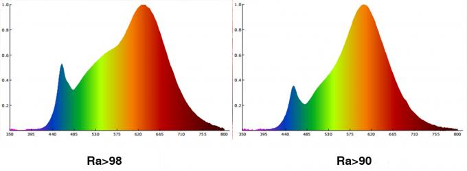 High CRI GU10 LED Bulbs – Why Ra90 and Ra98 Matter  1