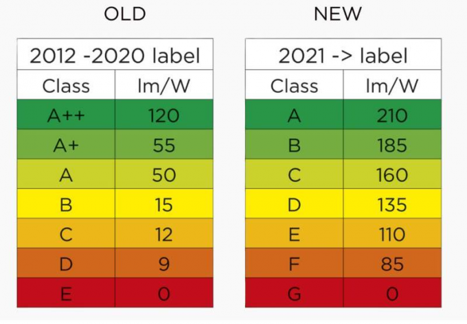 LED Bulb Energy Ratings: Explained & What You Need to Know 1