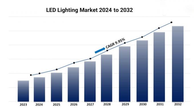 What Is the Future of GU10 LED Bulbs — Smart Homes, Sustainability & Regulations? 1
